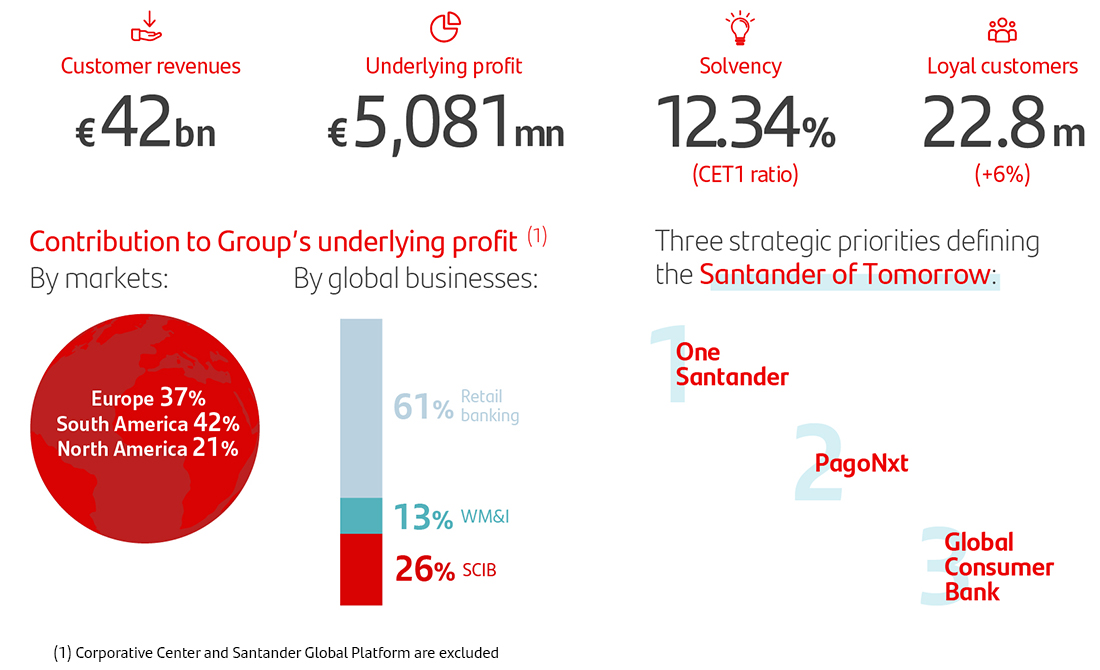 Santander profits hit record level as Spain unveils annual