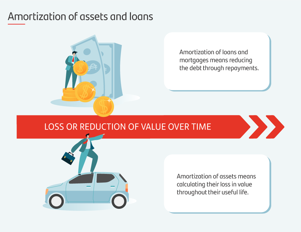 What Is Amortization And Why Is It Important?