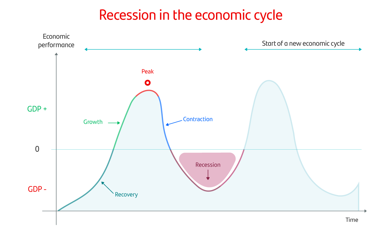 The Causes Of Economic Recession